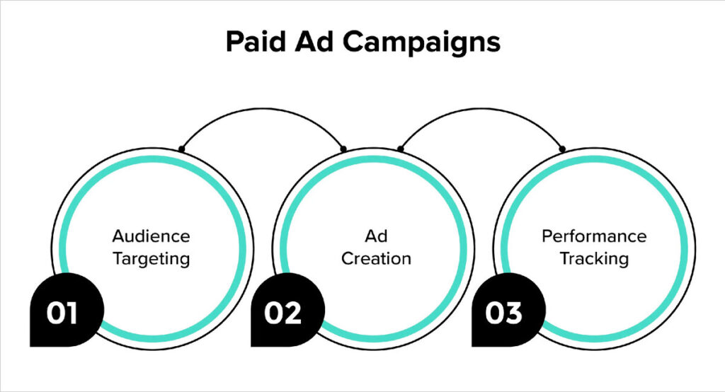 Paid Advertising Campaigns